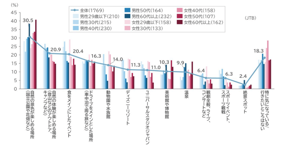 出典:JTB 「2022年ゴールデンウィーク(4月25日~5月5日)の旅行動向」(https://press.jtbcorp.jp/jp/2022/04/202242555.html)より「今年のGWに出かける場所として気になっているところ」