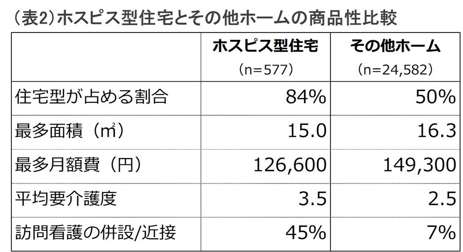 (表2)商品性比較