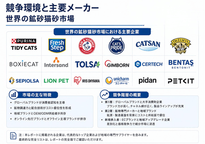 図. 世界の鉱物系猫砂市場における競争環境と主要メーカー
