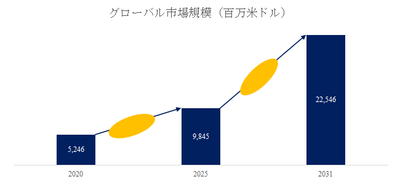 図.   業務用浄水器世界総市場規模
