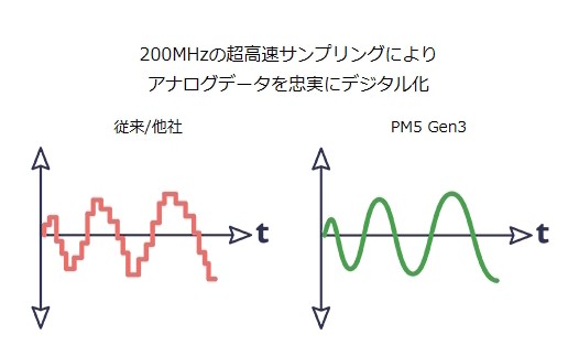 200MHzの超高速サンプリング