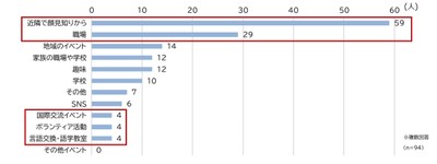 図2. 外国人住民と関わることになったきっかけ