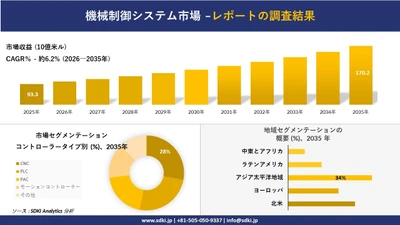 機械制御システム市場の発展、傾向、需要、成長分析および予測2026－2035年