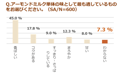 (調査結果)アーモンドミルクの味として最も適していると思うもの。(SA、N＝600)
