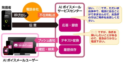 『AIボイスメール』運用イメージ