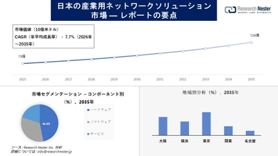 日本の産業用ネットワークソリューション市場調査の発展、傾向、需要、成長分析および予測2026-2035年