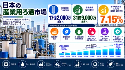 日本の産業用ろ過市場規模、2034年までに31億9000万米ドルに到達へ――年平均成長率（CAGR）は7.15%