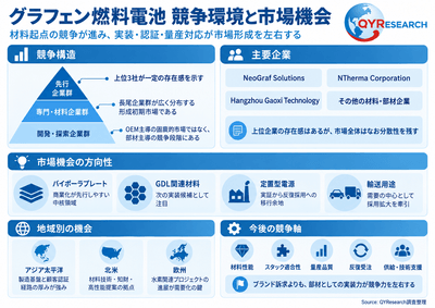 上記の図表／データは、QYResearchの最新レポート「2026～2032年のグローバルグラフェン燃料電池市場調査レポート」から引用されている。ランキングは2025年のデータに基づいている。現在の最新データは、当社の最新調査データに基づいている。