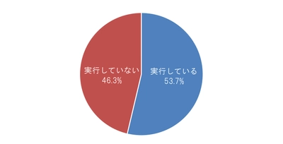 “終活”に関する調査を実施（第3回） ～2人に1人が“終活”を実行！必要性を感じている人は全体の約7割～