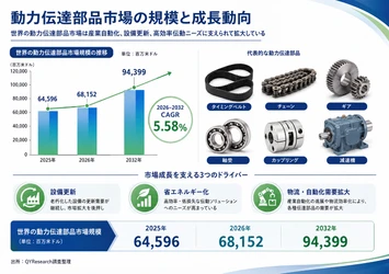 世界動力伝達部品市場レポート2026：72464百万米ドル規模と今後の成長性を分析