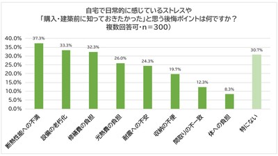 自宅で日常的に感じているストレスや「購入・建築前に知っておきたかった」と思う後悔ポイント