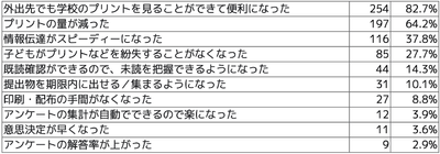 Q3 学校とのコミュニケーションやPTA活動でどのような点が改善されましたか？(複数選択可)