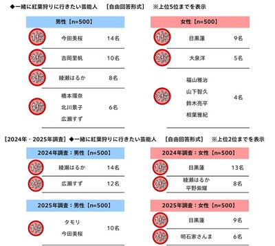 一緒に紅葉狩りに行きたい芸能人