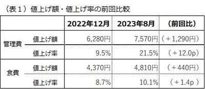 (表1)値上げ額・値上げ率の前回比較