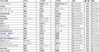 お客様が実際に作ったブレンド