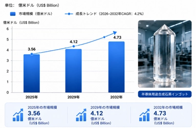 半導体用合成石英インゴット調査レポート：市場規模、シェア、動向、予測2026-2032