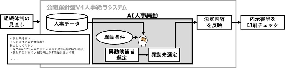 AI人事異動のイメージ