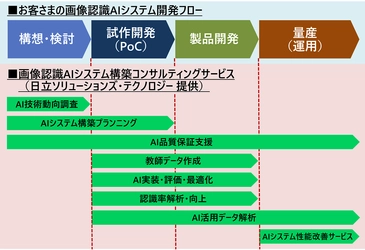 「画像認識AIシステム構築コンサルティングサービス」の 提供を開始 AIを用いた画像認識システム構築における課題を トータルで支援し、実運用までの期間を大幅に短縮