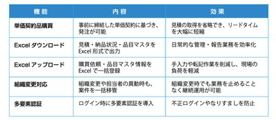 Prociec(R)(Ver.1.3)主なバージョンアップ概要