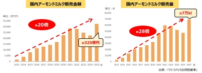 アーモンドミルク、日本上陸以来“過去最高”の売上を記録！ アーモンドミルク市場は販売額約325億・販売量約7万kl― 金額・数量ともに増加