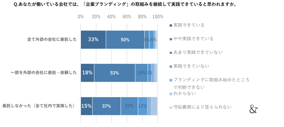 ゆえん調べ　2024年7月「企業ブランディングの実態調査」　企業ブランディング実践企業の経営者および従業員 n=420