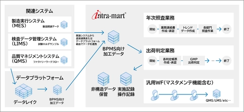 大鵬薬品、製薬業界特有の品質管理業務を「intra-mart」で効率化　 出荷判定で74％の作業時間削減を実現