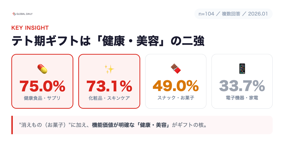 テト（旧正月）ギフトは「健康食品・サプリ75.0%」「化粧品・スキンケア73.1%」が二強