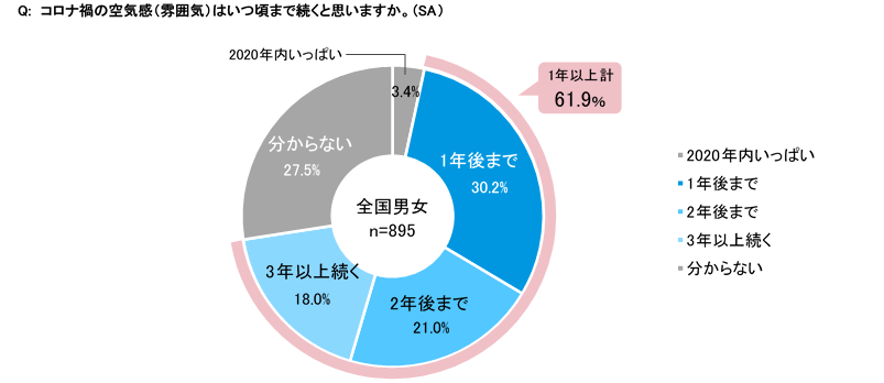 図7　コロナ禍はいつ頃まで続く？
