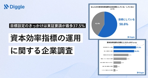 資本効率指標の運用に関する企業調査を発表　
目標設定のきっかけは「東証要請」が37.5%で最多、経営/経企は重視している一方46.7%が「事業部浸透は不十分」