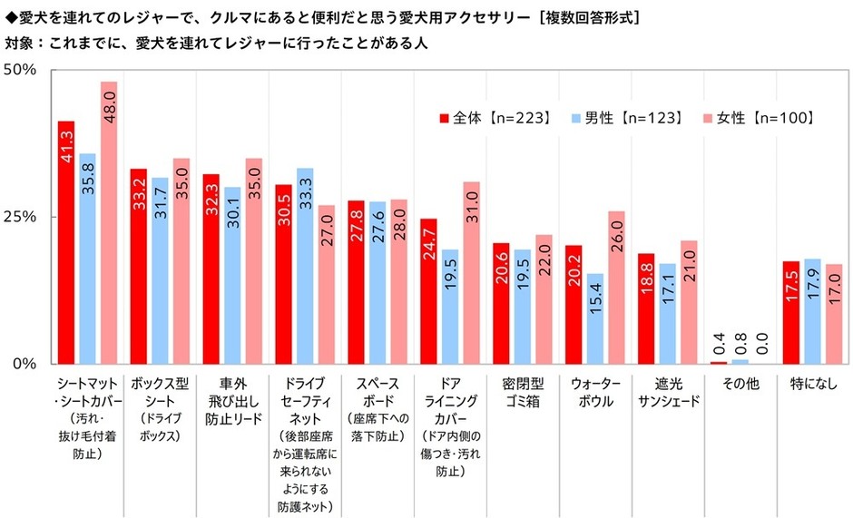 愛犬を連れてのレジャーで、クルマにあると便利だと思う愛犬用アクセサリー