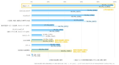 【図表3】普段の食品購入場所と情報を確認しやすい購入場所の比較(単位:人、N=1,053)