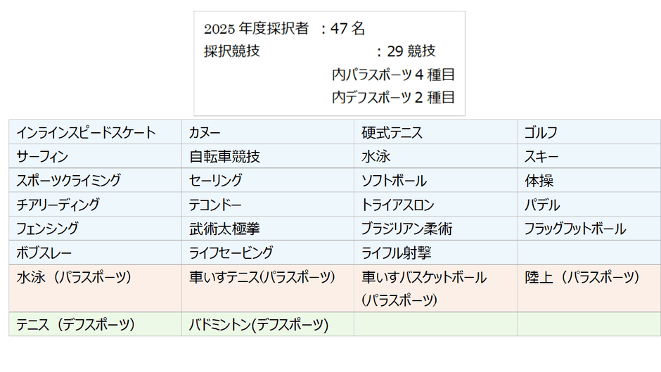 2025年度 ジュニアアスリート採択競技内訳