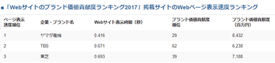 ブランド価値貢献度が高い企業ウェブサイトの表示速度ランキング