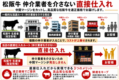 松阪牛直接仕入れの流通経路図解