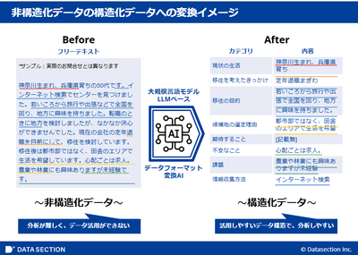 図2:AIモデルを使った非構造化テキストデータの構造化イメージ ※プロジェクト成果をもとにデータセクション作成