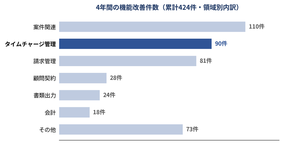 図2：4年間の機能改善件数424件の領域別内訳。「タイムチャージ管理」は全領域の中でも特に改善が重ねられてきた分野