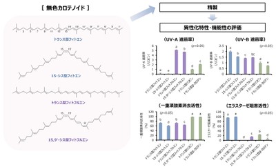 図1:フィトエンならびにフィトフルエン異性体の化学構造と機能性