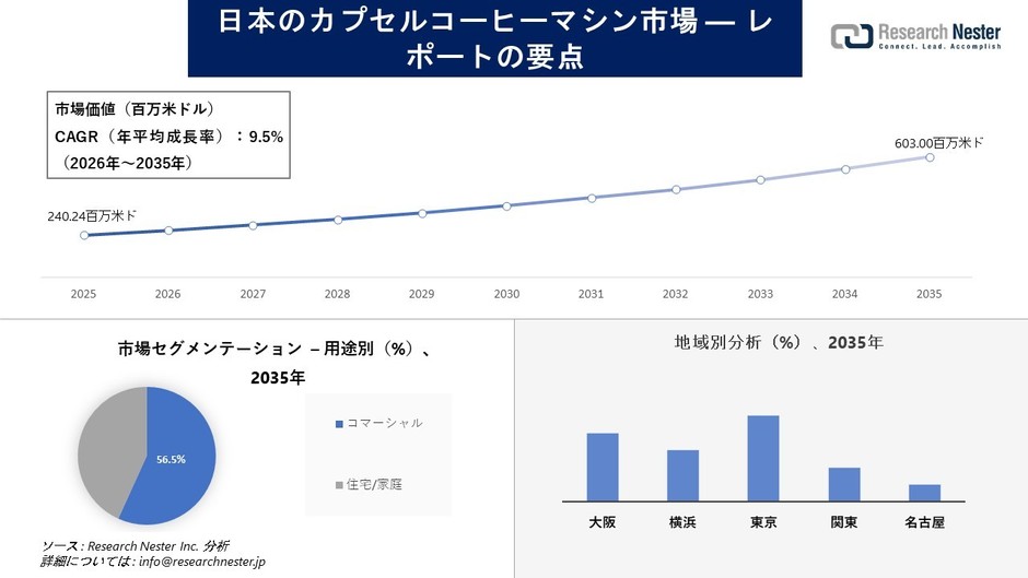 日本のカプセルコーヒーマシン市場