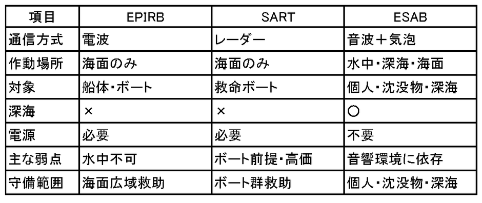 比較表 EPIRB/SART/ESAB の守備領域