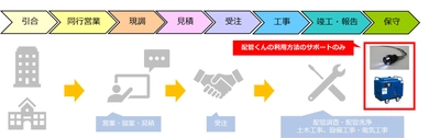 建築設備業が自ら生きる道を創造する “配管くん”で新たな市場作りに挑戦　 5/1(水)より配管くんを活用したサブスクサービスの提供開始