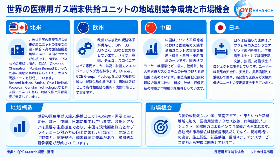 世界の医療用ガス端末供給ユニット市場の地域別構造と事業機会