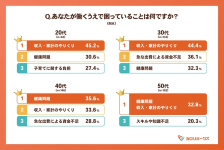 福利厚生に関する年代別の意識調査を実施　 20代は約9割が実感、 中高年層は“急な出費・健康支援”への期待が明確に