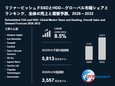 上記の図表／データは、QYResearchの最新レポート「リファービッシュドSSDとHDD―グローバル市場シェアとランキング、全体の売上と需要予測、2026～2032」から引用されています。