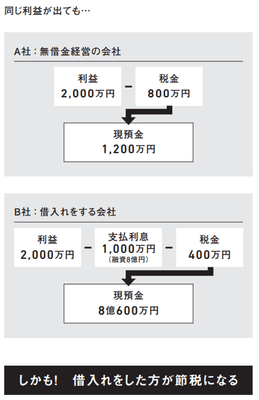 借入金があるほうが非常事態に強い？同じ利益でも現預金に大差がつく理由