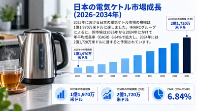 日本の電気ケトル市場調査レポート ― 市場規模、シェア、消費者需要、製品トレンド、成長要因、および予測（2026～2034年）
