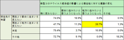 意識の変化「地方に住みたい」