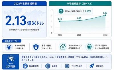 世界焦電型赤外線センサー市場の成長予測2026～2032