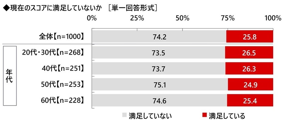現在のスコアに満足していないか