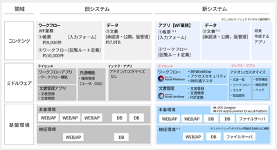 パナソニックグループ13万人が利用する ワークフロー基盤を「intra-mart」で刷新　 現場主体の内製化を支え、AI活用を見据えた業務基盤を構築