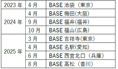 開設年表